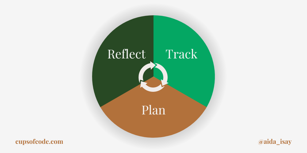 Track-&gt;Plan-&gt;Reflect cycle diagram
