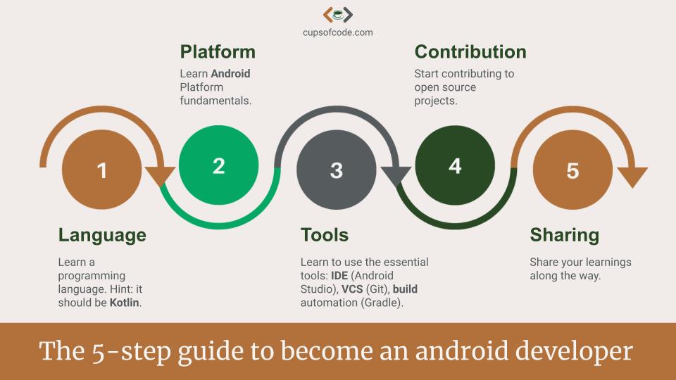 The 5-step guide to become an Android Developer - Cups of Code